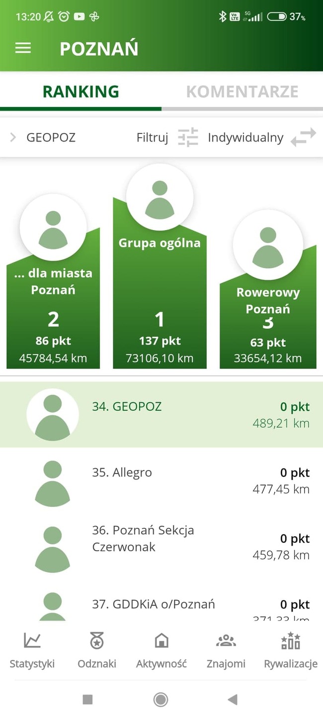 ranking rywalizacji w Rowerowej Stolicy Polski. miejsce nr 34 zajął GEOPOZ z 489,21km